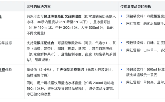 产品人必看:小创新撬动大市场——一杯冰凭啥能成夏季爆款?