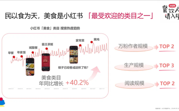 餐饮门店如何在小红书推广?