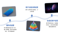 生成式用户经营:AI 驱动的运营革命