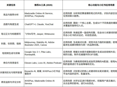 AI赋能的产品思维：小红书内容从0到1的战略蓝图