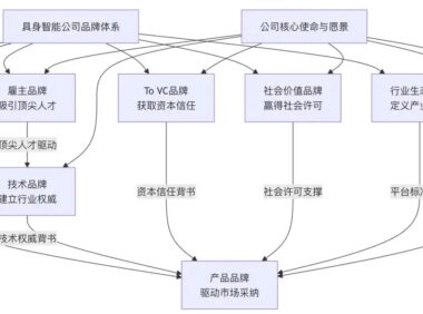 初创科技公司品牌10问（上）