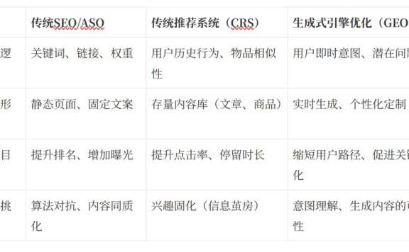 流量再生新策略:LTV增长实验的GEO飞轮法则(深度解析AARRR模型)