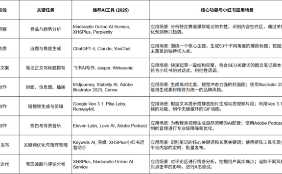 AI赋能的产品思维:小红书内容从0到1的战略蓝图